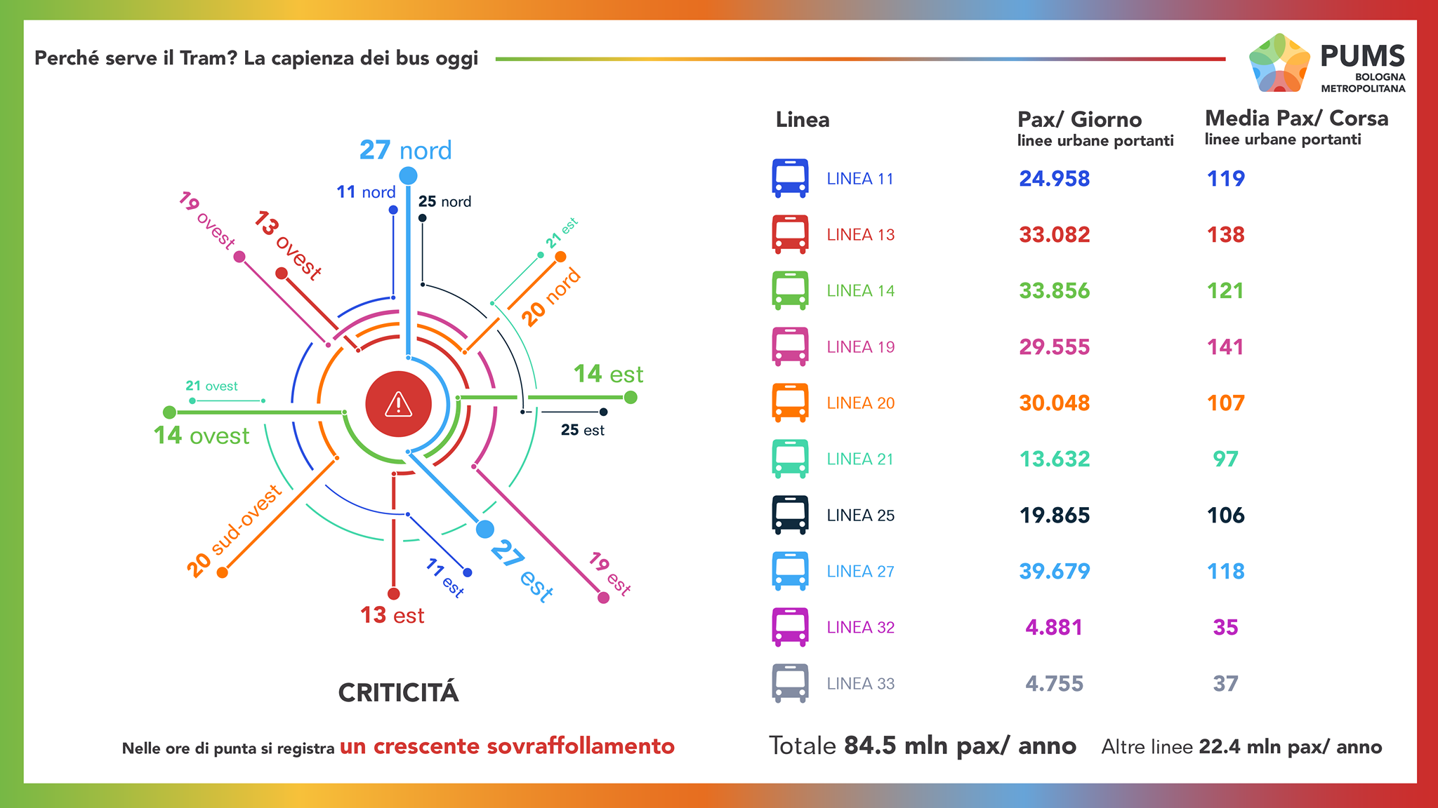 Perché serve il tram? la capienza dei bus oggi